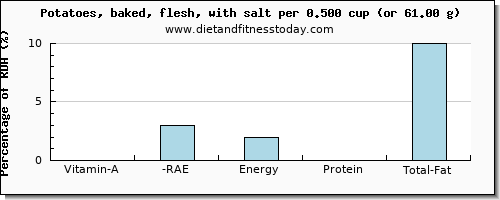 vitamin a, rae and nutritional content in vitamin a in baked potato